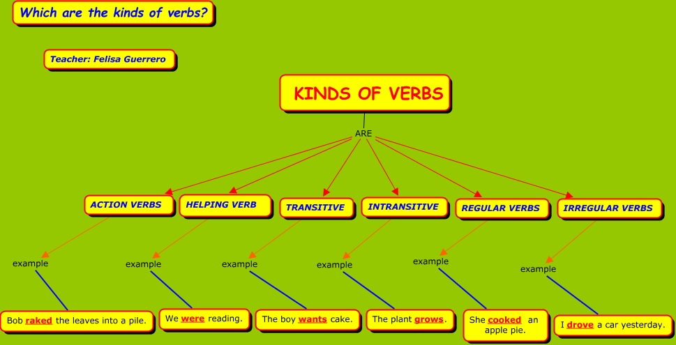 kinds-of-verbs-which-are-the-kinds-of-verbs